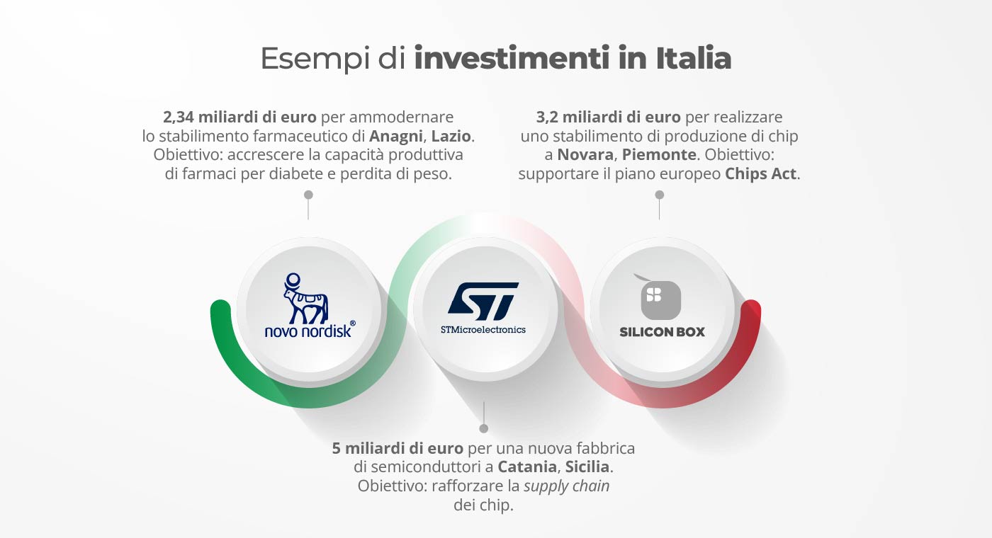 investimenti in Italia
